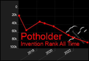 Total Graph of Potholder