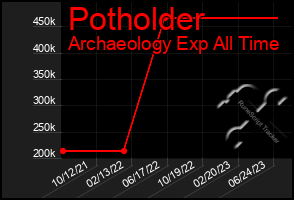 Total Graph of Potholder