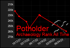 Total Graph of Potholder