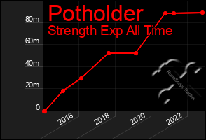 Total Graph of Potholder