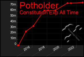 Total Graph of Potholder