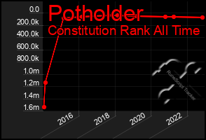 Total Graph of Potholder