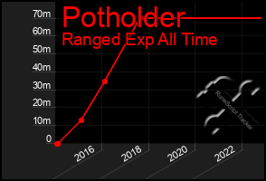 Total Graph of Potholder