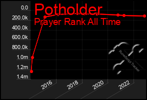 Total Graph of Potholder