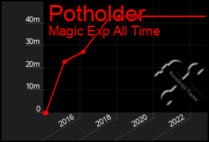 Total Graph of Potholder