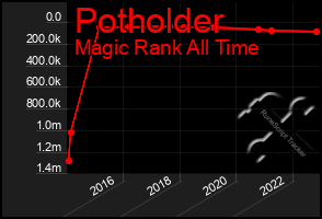 Total Graph of Potholder