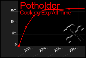 Total Graph of Potholder