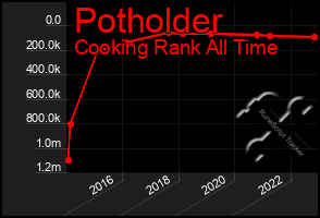 Total Graph of Potholder