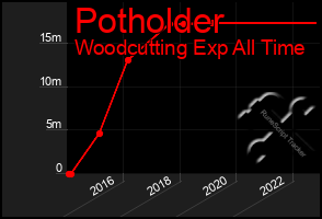 Total Graph of Potholder