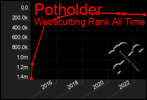 Total Graph of Potholder