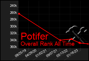 Total Graph of Potifer