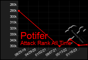 Total Graph of Potifer