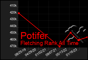 Total Graph of Potifer