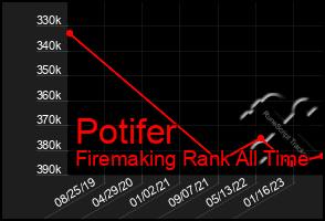 Total Graph of Potifer