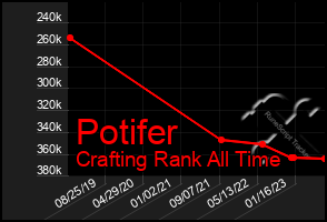 Total Graph of Potifer