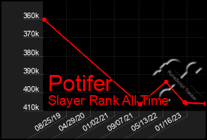 Total Graph of Potifer