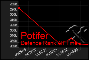 Total Graph of Potifer