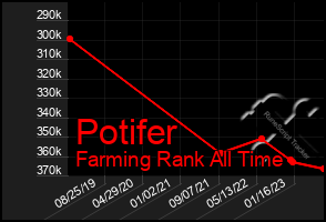 Total Graph of Potifer