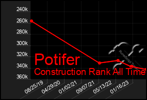 Total Graph of Potifer