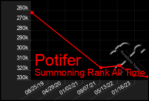 Total Graph of Potifer