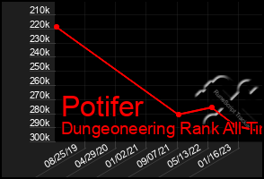 Total Graph of Potifer