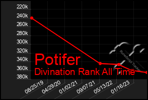 Total Graph of Potifer