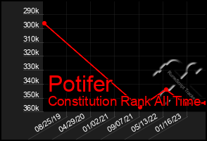 Total Graph of Potifer