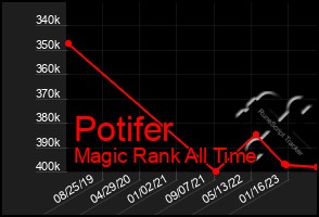 Total Graph of Potifer