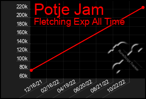 Total Graph of Potje Jam