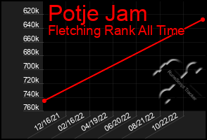 Total Graph of Potje Jam