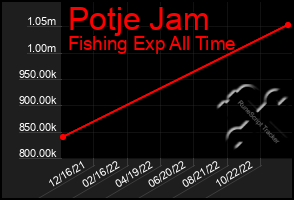 Total Graph of Potje Jam