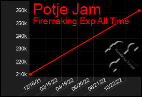 Total Graph of Potje Jam