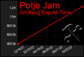 Total Graph of Potje Jam