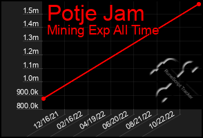 Total Graph of Potje Jam