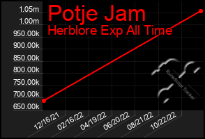 Total Graph of Potje Jam