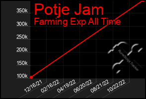 Total Graph of Potje Jam