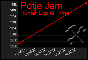 Total Graph of Potje Jam