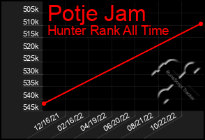 Total Graph of Potje Jam