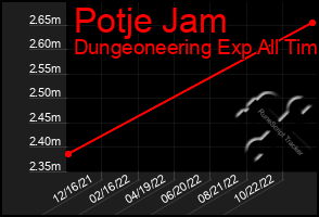 Total Graph of Potje Jam