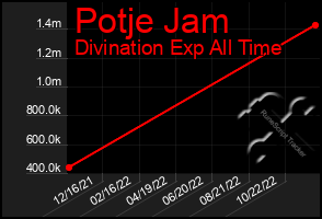 Total Graph of Potje Jam