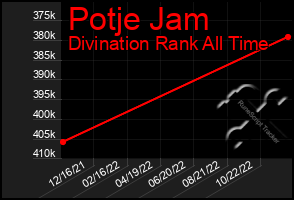 Total Graph of Potje Jam