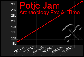 Total Graph of Potje Jam