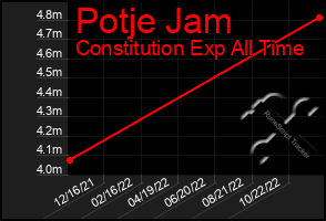 Total Graph of Potje Jam