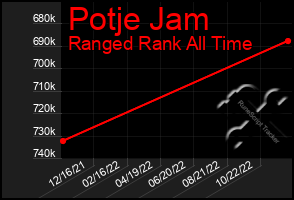 Total Graph of Potje Jam