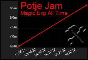 Total Graph of Potje Jam