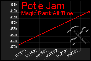 Total Graph of Potje Jam