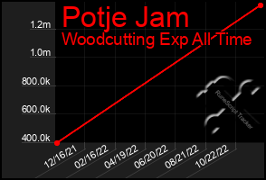 Total Graph of Potje Jam