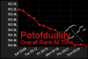 Total Graph of Potofduality