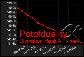 Total Graph of Potofduality