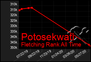 Total Graph of Potosekwati